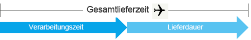 Gesamte Lieferzeit